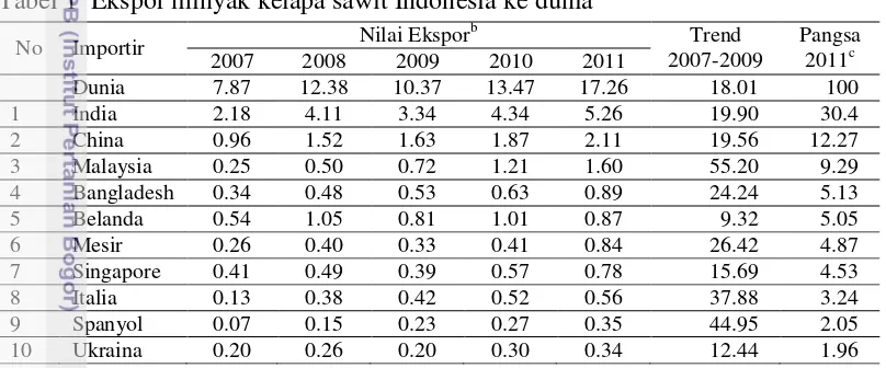 Tabel 1  Ekspor minyak kelapa sawit Indonesia ke duniaa 