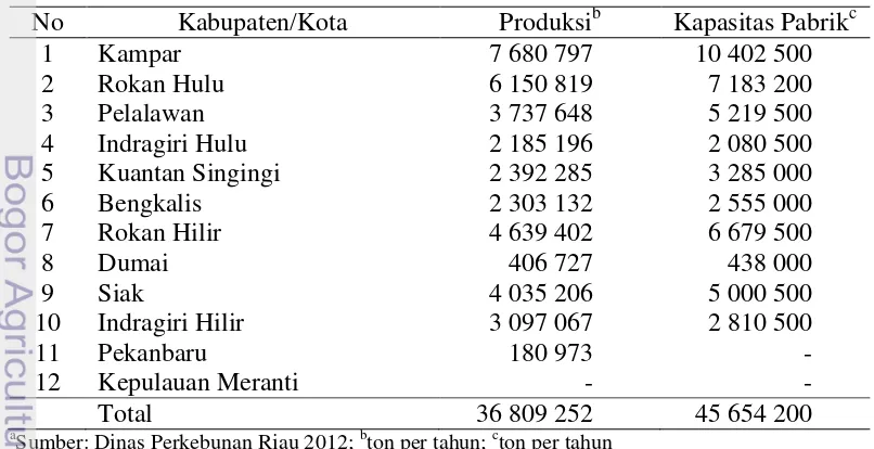 Tabel 2  Luas lahan perkebunan kelapa sawit di Riaua 