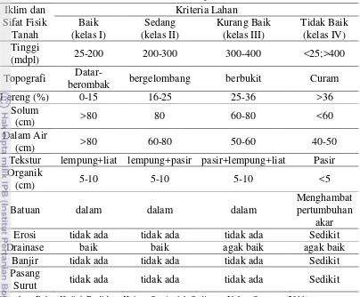 Tabel 3  Klasifikasi kelas kesesuaian lahan kelapa sawita 