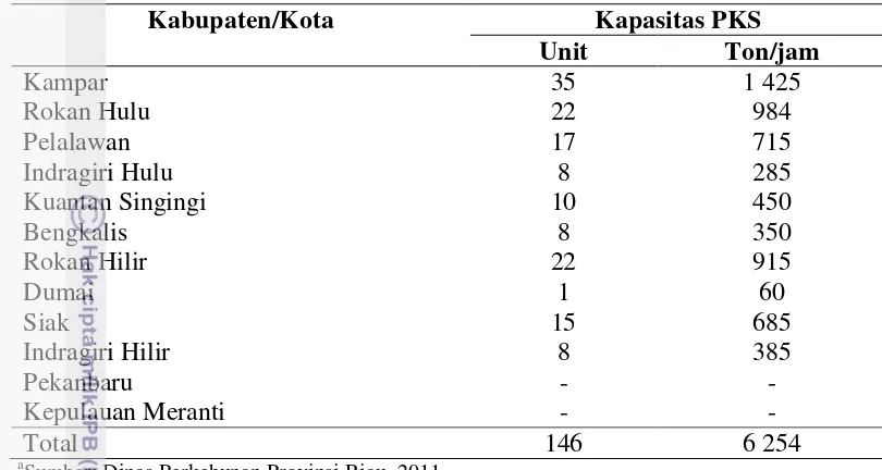 Tabel 5  Permintaan kebutuhan bahan baku CPO oleh industri olahan Riau tahun a