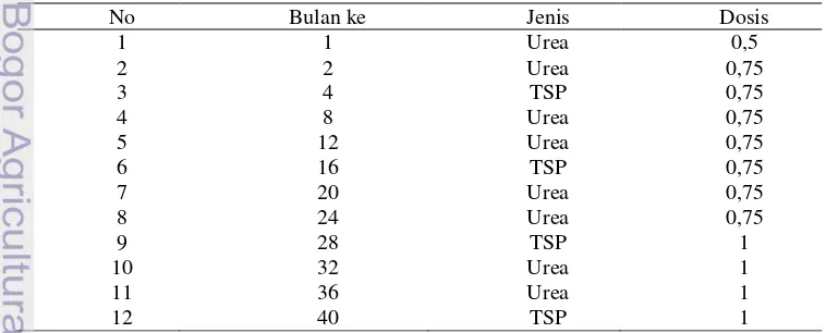 Tabel 6  Dosis pupuk NPK pada tanaman kelapa sawit usia 0-4 tahuna 