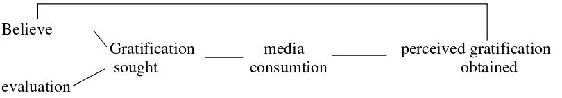 Gambar Model teori nilai harapan dari pemanfaatan media (Littlejohn, 1999:351). 