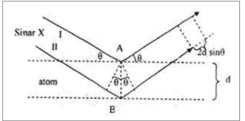 Gambar 2. Difraksi Sinar-X menurut Hukum Bragg 