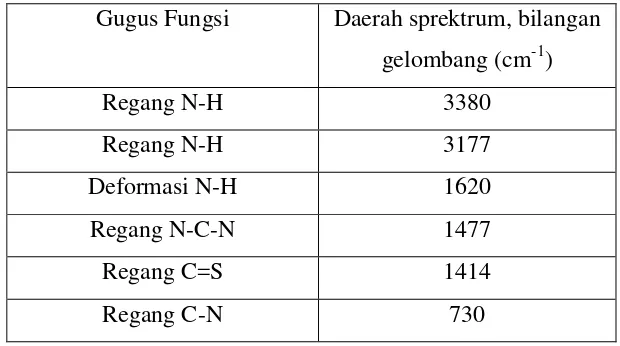 Tabel 1. Daerah Spesifik Spektrum Inframerah Senyawa Tiourea 