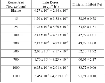 Tabel 2. Hasil Uji Korosi Baja Karbon API 5L X65 dalam Larutan NaCl 1M Tanpa dan dengan Penambahan Tiourea pada Suhu 45oCdan Waktu Pemaparan 6 Jam 