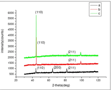 Gambar 3. Difraktogram: (a). Baja Karbon API 5L X65 Sebelum Pemaparan (Blanko) (b). Baja Karbon API 5L X65 dalam Larutan NaCl 1 M pada Suhu 45oCdan Waktu Pemaparan 30 Jam (c)