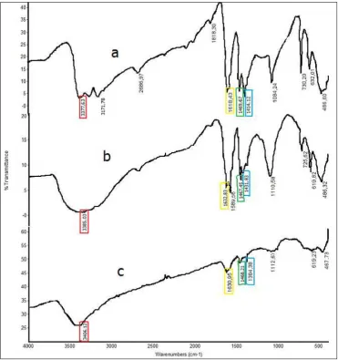 Gambar 4. Spektra Inframerah (FTIR): (a) Senyawa Tiourea (b) Tiourea + FeSO4 (1 : 1) (c) Serbuk Lapisan Pelindung Baja Karbon API 5L X65 dalam Larutan NaCl 1M dengan Penambahan Tiourea 500 ppm pada suhu 45oC dan Waktu Pemaparan 30 Jam