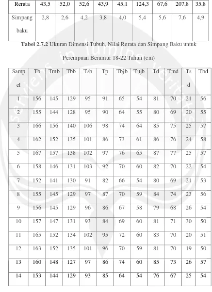 Tabel 2.7.2 Ukuran Dimensi Tubuh, Nilai Rerata dan Simpang Baku untuk 