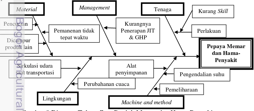 Gambar 8 Diagram Tulang Ikan Produk Memar dan Hama-Penyakit 