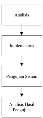 Gambar 3  Metode penelitian 