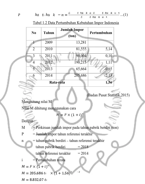 Tabel 1.2 Data Pertumbuhan Kebutuhan Impor Indonesia