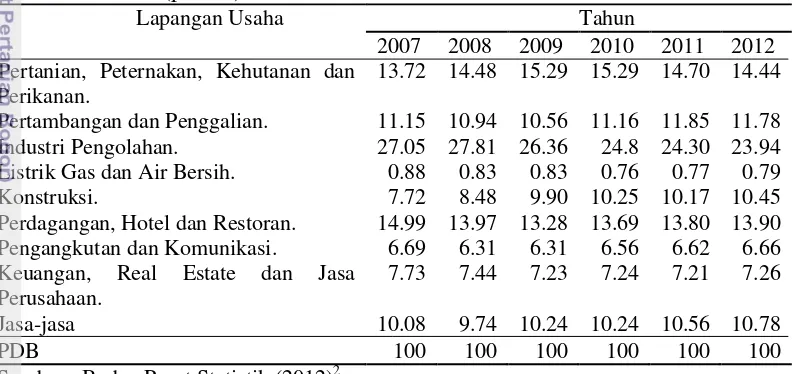 Tabel 1 Produk Domestik Bruto di Indonesia menurut lapangan usaha Tahun 