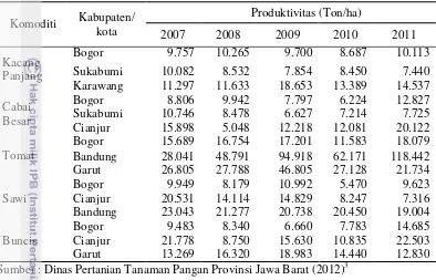 Tabel 6 Produktivitas sayuran pada beberapa daerah sentra sayuran di Jawa Barat tahun 2007-2011 