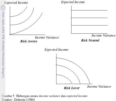 Gambar 5  Hubungan antara income variance dan expected income 