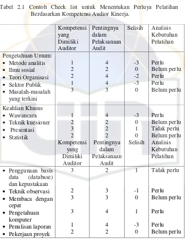Tabel 2.1 Contoh Check list untuk Menentukan Perluya Pelatihan 
