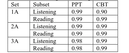 Table 1. Reliabilities of Score on Listening dan Reading Subtests Based on PPT dan CBT Set Subset PPT CBT 