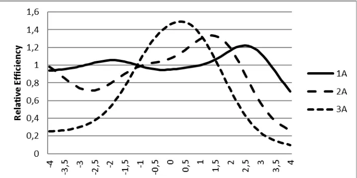 Figure 3. Relative Efficiency on Reading Subtest between CBT to PPT 