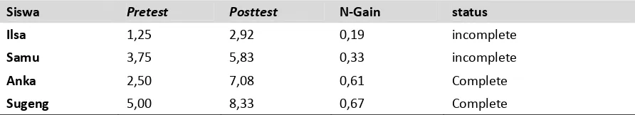 Table 2: Data of pretest and posttest 