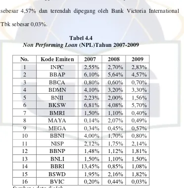 Non Performing Loan Tabel 4.4 (NPL)Tahun 2007-2009 