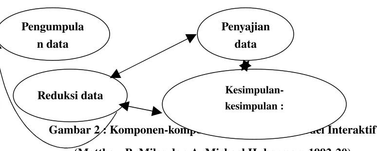 Gambar 2 : Komponen-komponen Analisis Data Model InteraktifPenarikan/Verifikasi