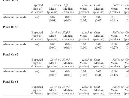 Table 4Yearly differences in abnormal accruals