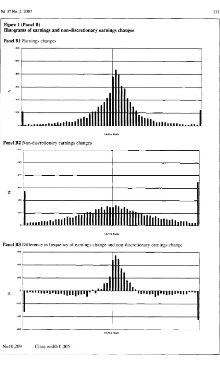 Figure zyxwvutsrqponmlkjihgfedcbaZYXWVUTSRQPONMLKJIHGFEDCBA1 (Panel B) Histograms of earnings and non-discretionary earnings changes zyxwvutsrqponmlkjihgfedcbaZYXWVUTSRQPONMLKJIHGFEDCBA