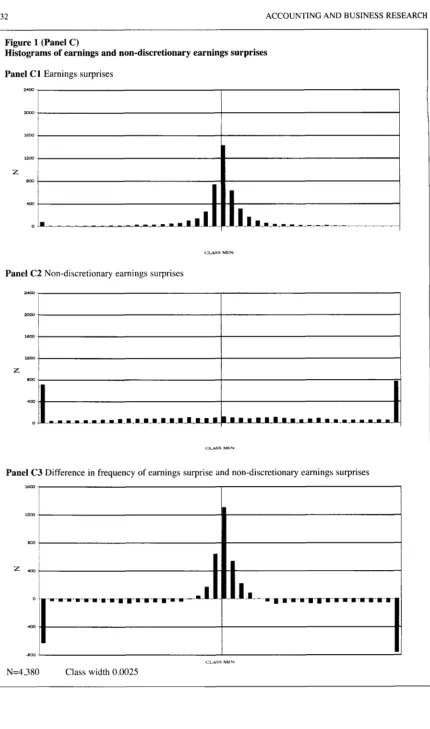 Figure 1 (Panel C) Histograms of earnings and non-discretionary earnings surprises 