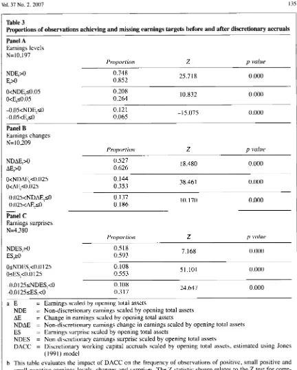 Table 3 Proportions of observations achieving and missing earnings targets before and after discretionary accruals 