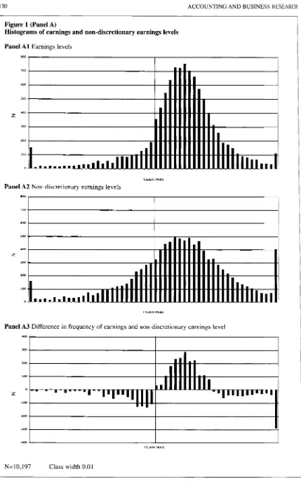 Figure 1 (Panel A) Histograms of earnings and non-discretionary earnings levels 