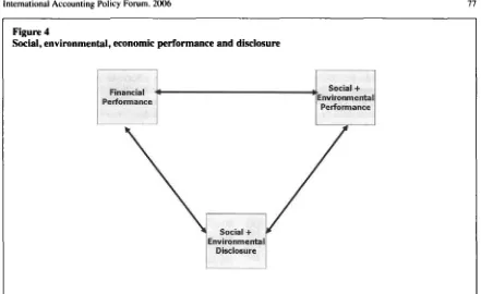 Figure 4 Social, environmental, economic performance and disclosure 