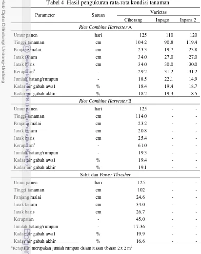 Tabel 4  Hasil pengukuran rata-rata kondisi tanaman  