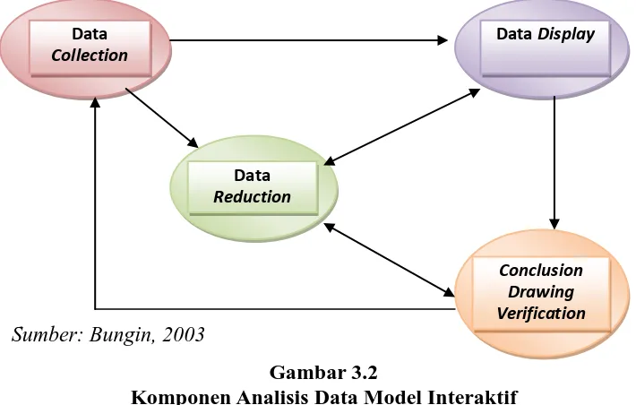 Gambar 3.2  Komponen Analisis Data Model Interaktif 