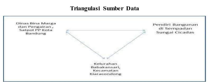 Gambar 3.3 Triangulasi Sumber Data 