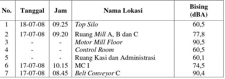 Tabel 3. Hasil Pengukuran Kebisingan di Unit Finish Mill PT. Semen Gresik (Persero) Tbk