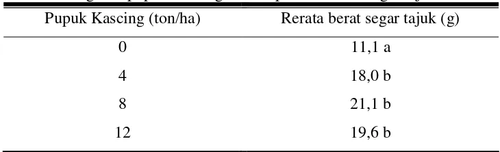 Tabel 2. Pengaruh pupuk kascing terhadap rerata berat segar tajuk caisim  