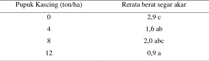 Tabel 3. Pengaruh pupuk kascing terhadap rerata berat segar akar caisim  