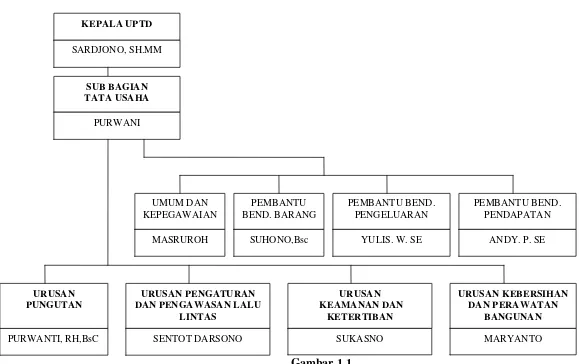 Gambar 1.1 Struktur Organisasi UPTD Terminal Kota Surakarta 