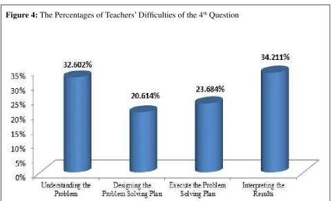 Table 6.Summary of the Teachers’ Difﬁ culty in Solving the Problem of the Test Item Number 3