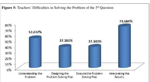 Table 7. Summary of the Teachers’ Difﬁ culty in Solving the Problem of the Test Item Number 4