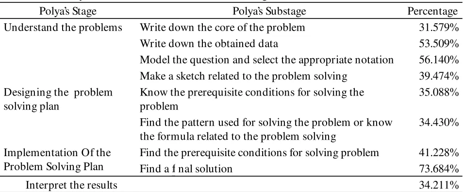 Table 8. Summary of the Teachers’ Difﬁ culties in Solving the Problem of the Test Item Number 5