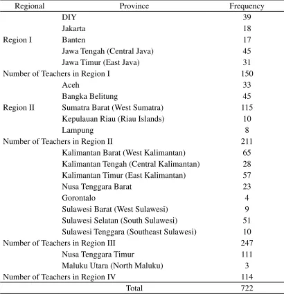 Table 2.Distribution of Research Sample Junior High School Mathematics Teachers
