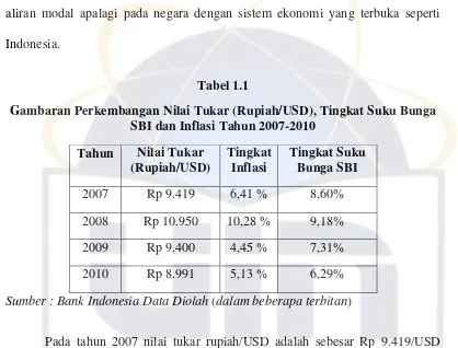 Tabel 1.1 Gambaran Perkembangan Nilai Tukar (Rupiah/USD), Tingkat Suku Bunga 