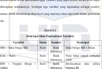 Tabel 3.1 Deskripsi Data Operasional Variabel 