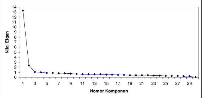 Gambar 1. Scree Plot Hasil Analisis Faktor Eksploratori