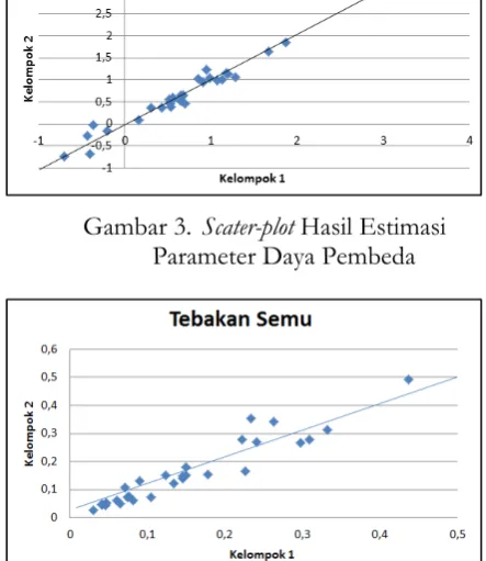 Gambar 5. Scater-plot Hasil Estimasi Parameter Kemampuan 