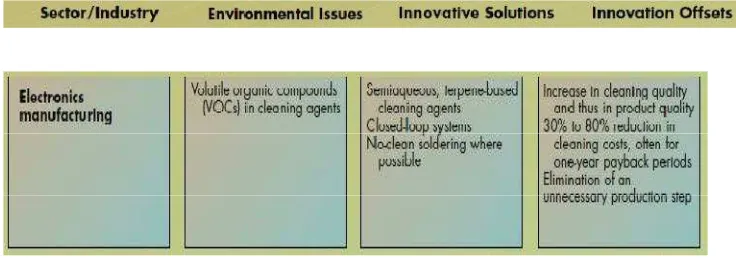 Table 3.1 Environmental Regulations Has Competitive Implications (Porter and van der 