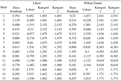 Gambar 1. Scater Plot untuk Parameter Butir Daya Pembeda pada Likert dan Pilihan Ganda
