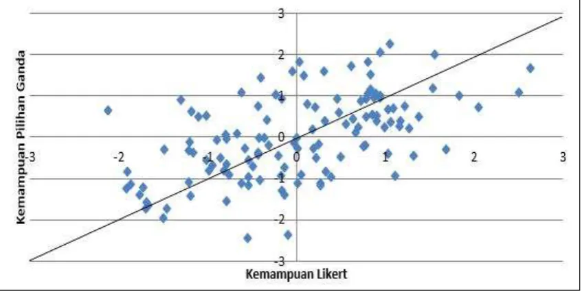 Gambar 2. Scater Plot Parameter Lokasi pada Likert dan Pilihan Ganda