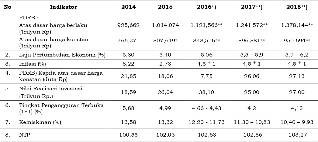Tabel 3.6.  Perkembangan Ekonomi Jawa Tengah Tahun 2014 – 2015,  