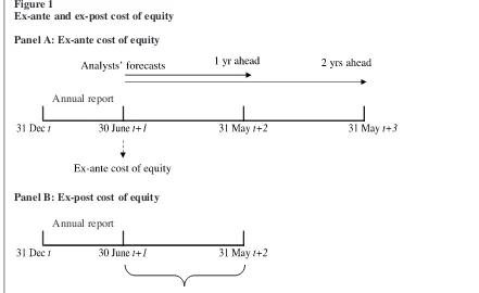 Figure 1Ex-ante and ex-post cost of equity